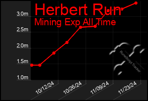 Total Graph of Herbert Run