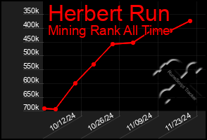 Total Graph of Herbert Run