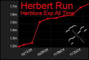 Total Graph of Herbert Run