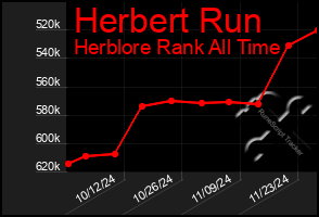 Total Graph of Herbert Run