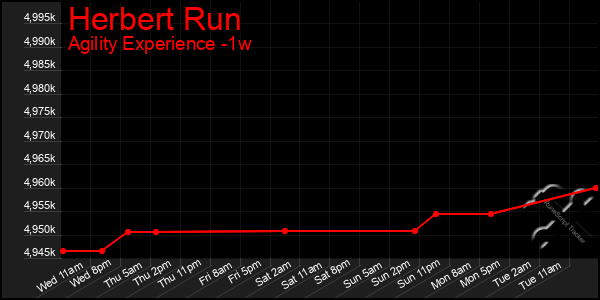 Last 7 Days Graph of Herbert Run