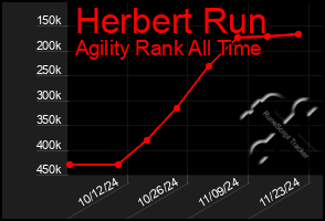 Total Graph of Herbert Run