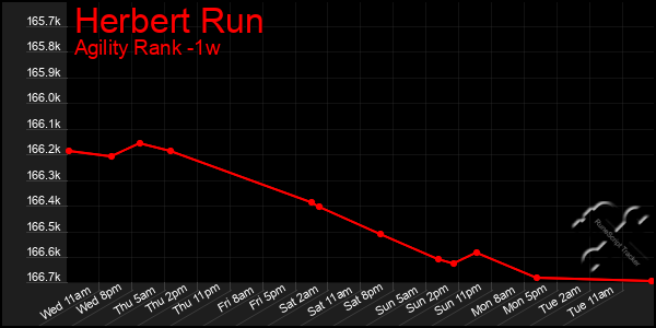 Last 7 Days Graph of Herbert Run