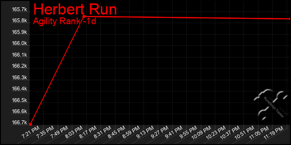 Last 24 Hours Graph of Herbert Run