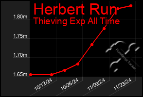 Total Graph of Herbert Run