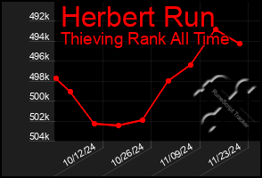 Total Graph of Herbert Run