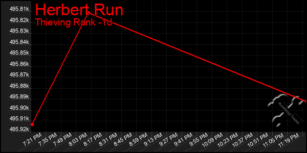 Last 24 Hours Graph of Herbert Run