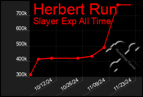 Total Graph of Herbert Run