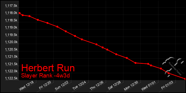 Last 31 Days Graph of Herbert Run