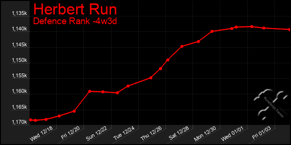 Last 31 Days Graph of Herbert Run