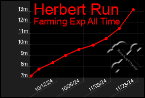 Total Graph of Herbert Run