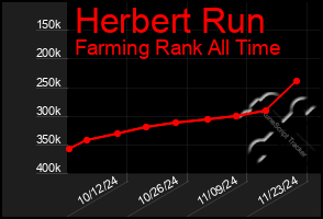 Total Graph of Herbert Run