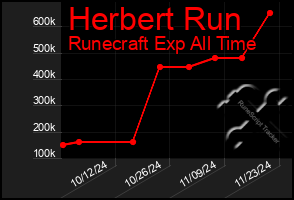 Total Graph of Herbert Run