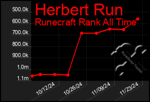 Total Graph of Herbert Run