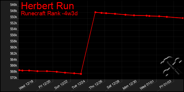 Last 31 Days Graph of Herbert Run