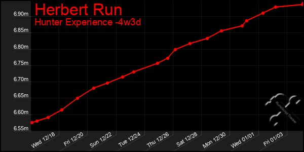 Last 31 Days Graph of Herbert Run