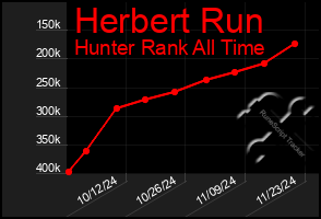 Total Graph of Herbert Run