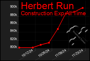 Total Graph of Herbert Run