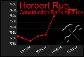 Total Graph of Herbert Run