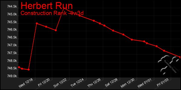 Last 31 Days Graph of Herbert Run