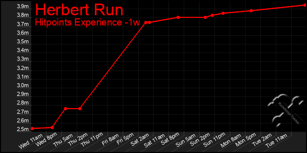 Last 7 Days Graph of Herbert Run