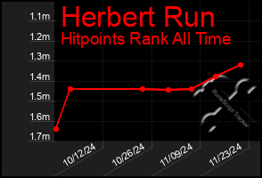 Total Graph of Herbert Run