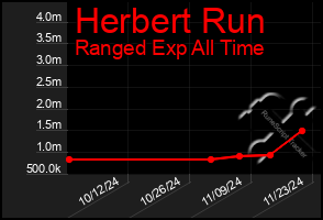 Total Graph of Herbert Run