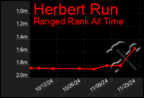 Total Graph of Herbert Run