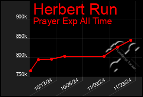 Total Graph of Herbert Run