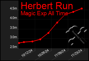 Total Graph of Herbert Run