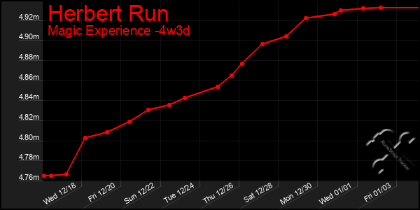 Last 31 Days Graph of Herbert Run