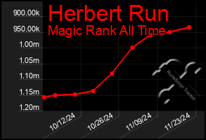 Total Graph of Herbert Run