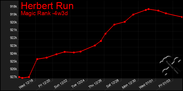 Last 31 Days Graph of Herbert Run