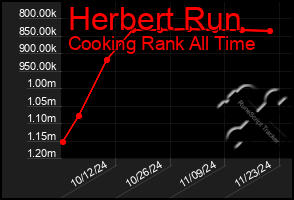 Total Graph of Herbert Run