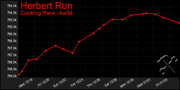 Last 31 Days Graph of Herbert Run