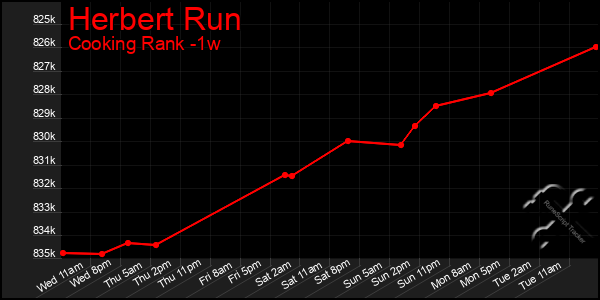 Last 7 Days Graph of Herbert Run