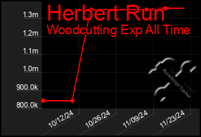 Total Graph of Herbert Run