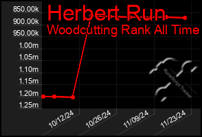 Total Graph of Herbert Run