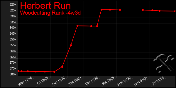 Last 31 Days Graph of Herbert Run