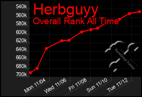 Total Graph of Herbguyy