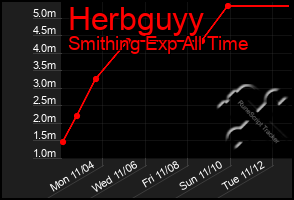 Total Graph of Herbguyy