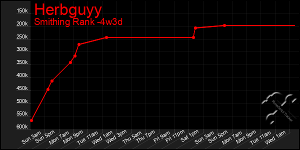 Last 31 Days Graph of Herbguyy