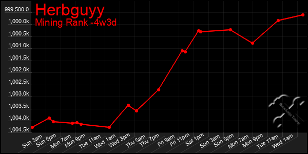 Last 31 Days Graph of Herbguyy