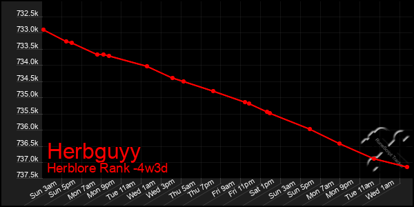 Last 31 Days Graph of Herbguyy