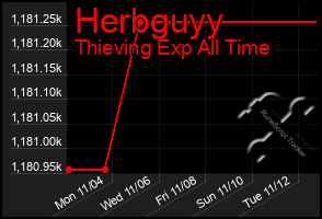 Total Graph of Herbguyy