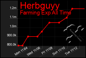 Total Graph of Herbguyy