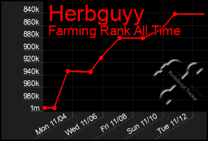 Total Graph of Herbguyy