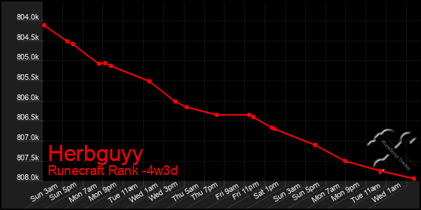 Last 31 Days Graph of Herbguyy