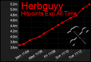 Total Graph of Herbguyy