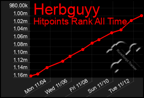 Total Graph of Herbguyy